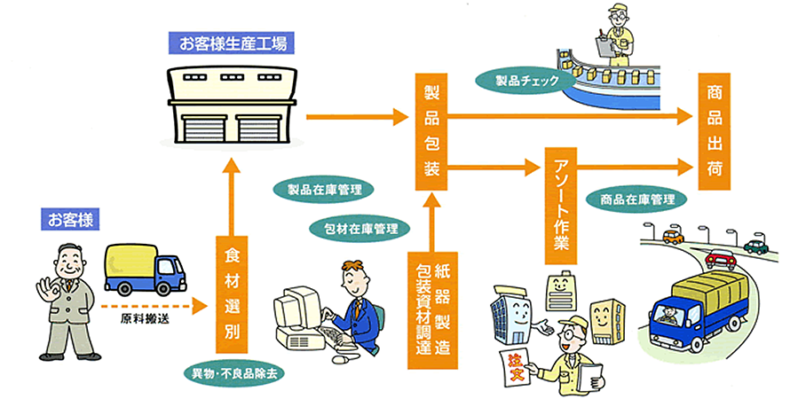 生産から出荷まで